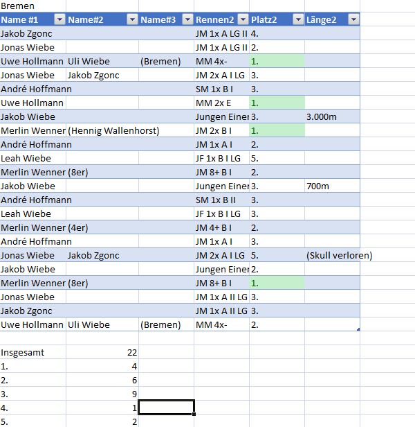 Ergebnistabelle 2
