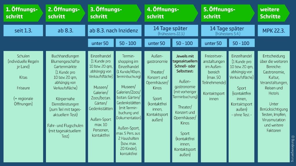 2021 C Oeffnungsplan Stand 08.03.2021